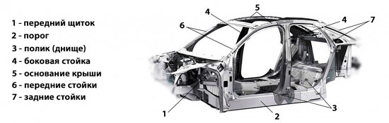 Устройство центральной части кузова автомобиля